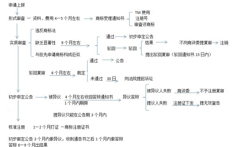 商標(biāo)注冊流程圖