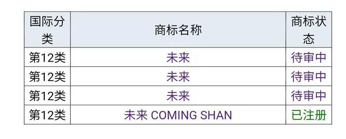 2021年6月15日“蔚來(lái)”為什么不用“未來(lái)”，商標(biāo)是否被他人注冊(cè)