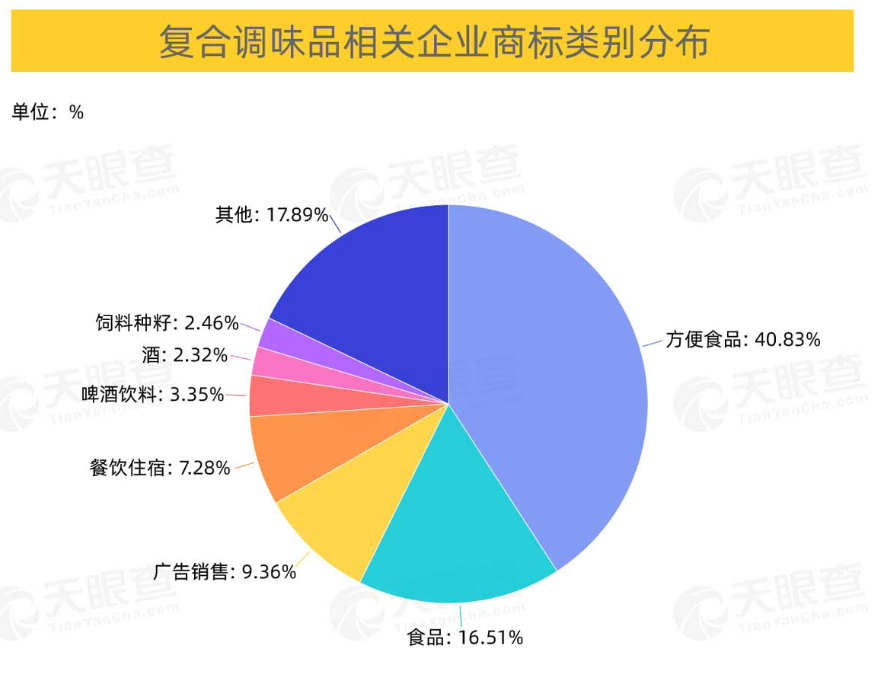 批發(fā)和零售業(yè)、制造業(yè)、住宿和餐飲業(yè)位列前三，商標(biāo)占比分別為37%、31%、19%